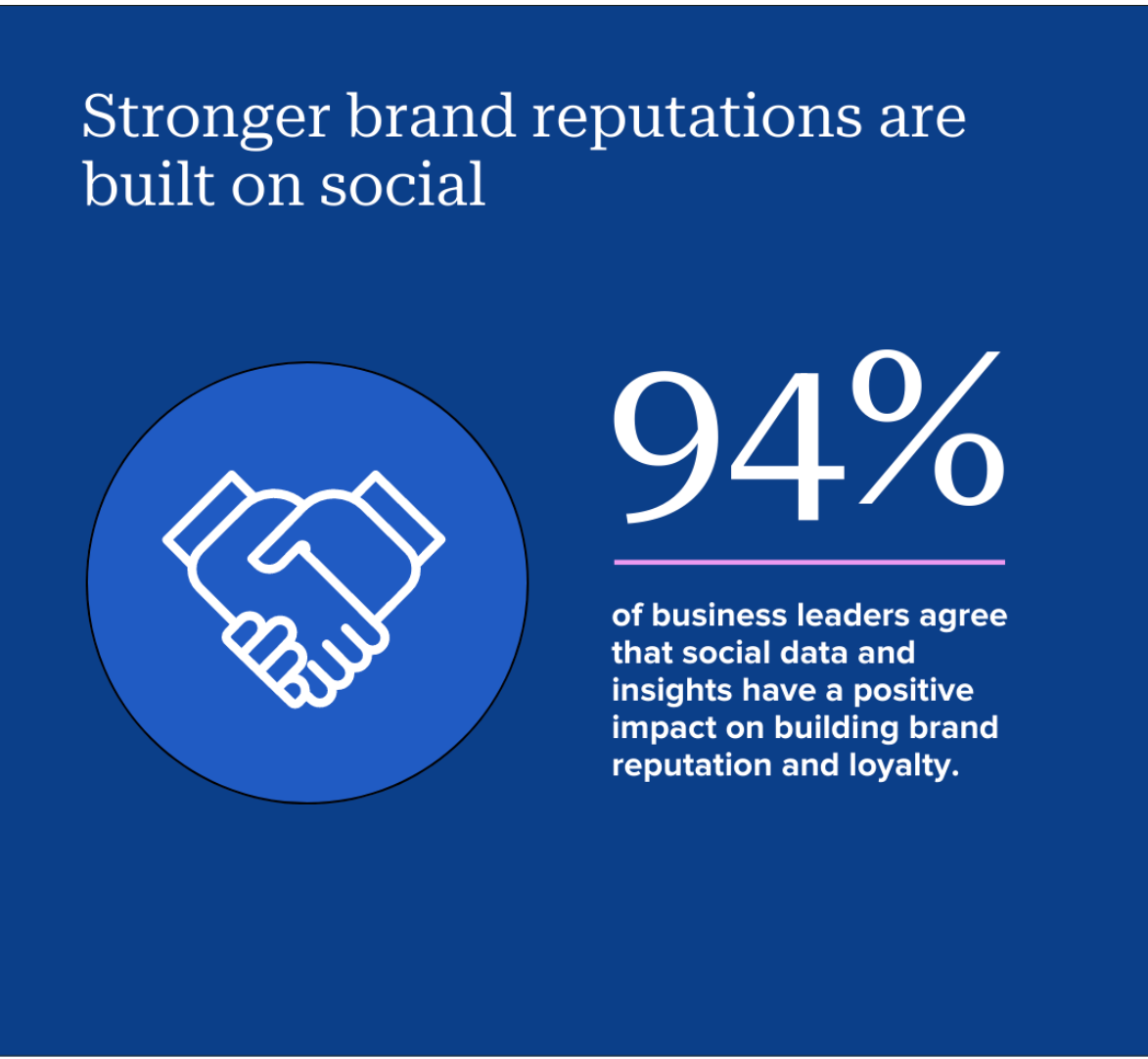 Stronger brand reputations are built on social 