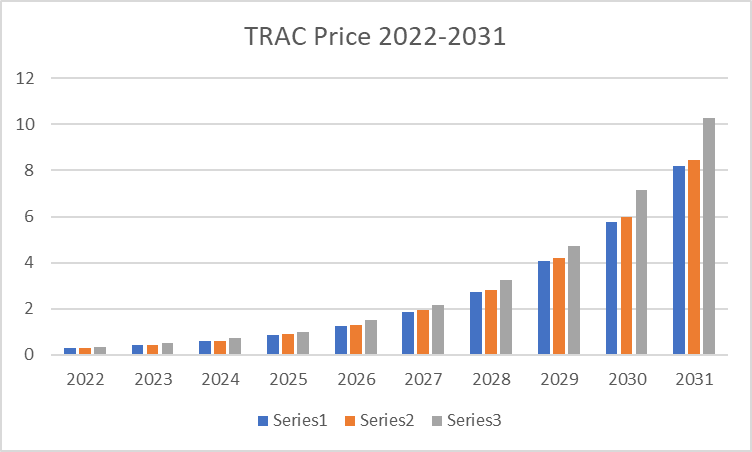TRAC Price Prediction 2022-2031: Is OriginTrail a Good Investment? 2