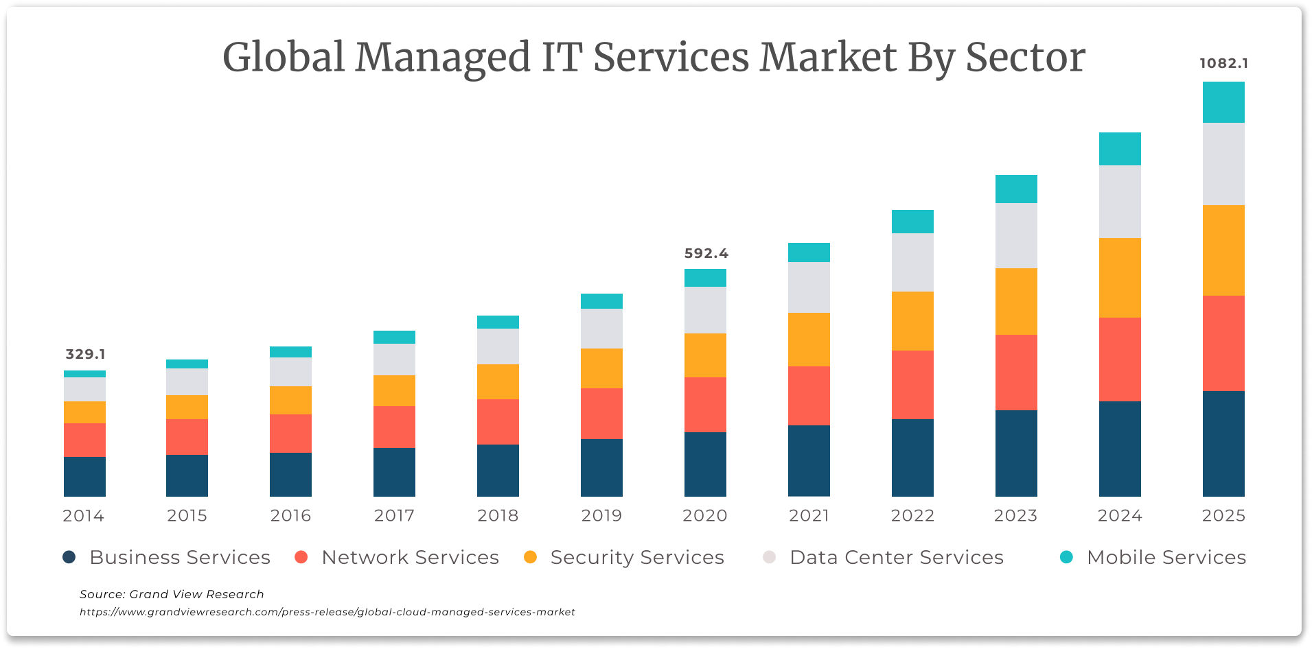 infographic, managed IT service market, growth from 2014 to 2025