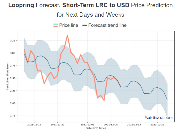 Loopring Forecast by WI