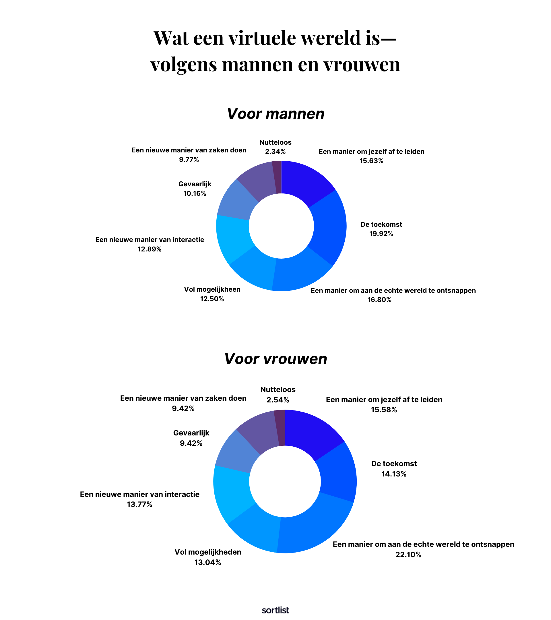 Metaverse om aan het echte leven te ontsnappen? Toekomst voor de fysieke wereld?