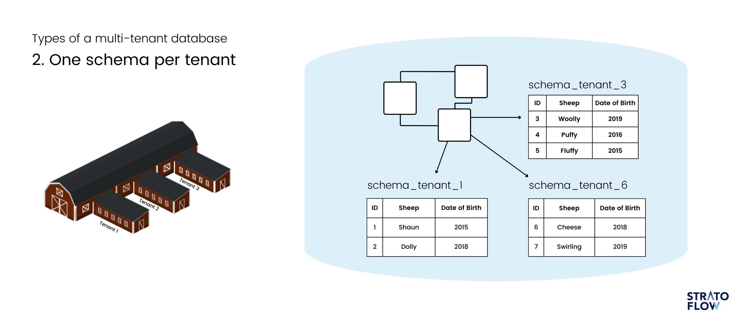 multitenant architecture