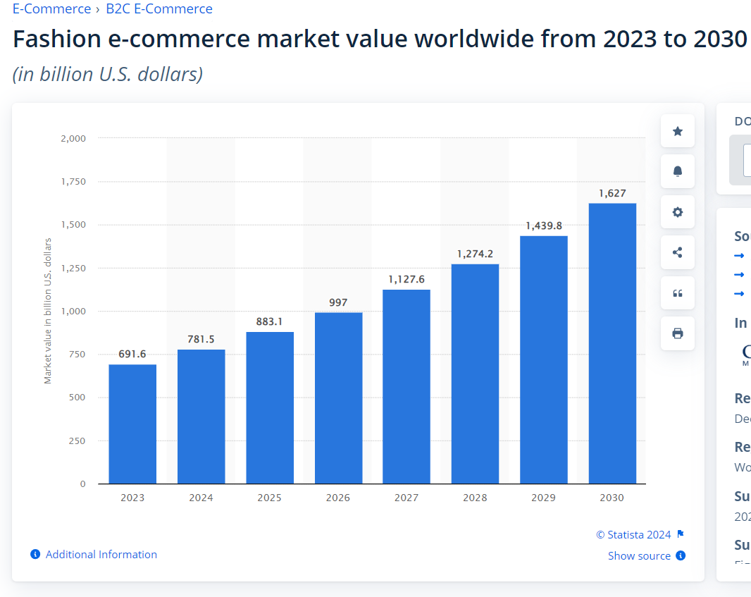 Fashion ecommerce is on a fast track. With a CAGR of 14.2% between 2017 and 2025, the industry is expected to hit an incredible $1.6 trillion by 2026.