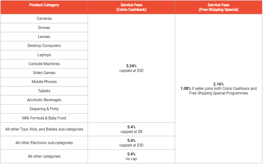 Shopee Fees