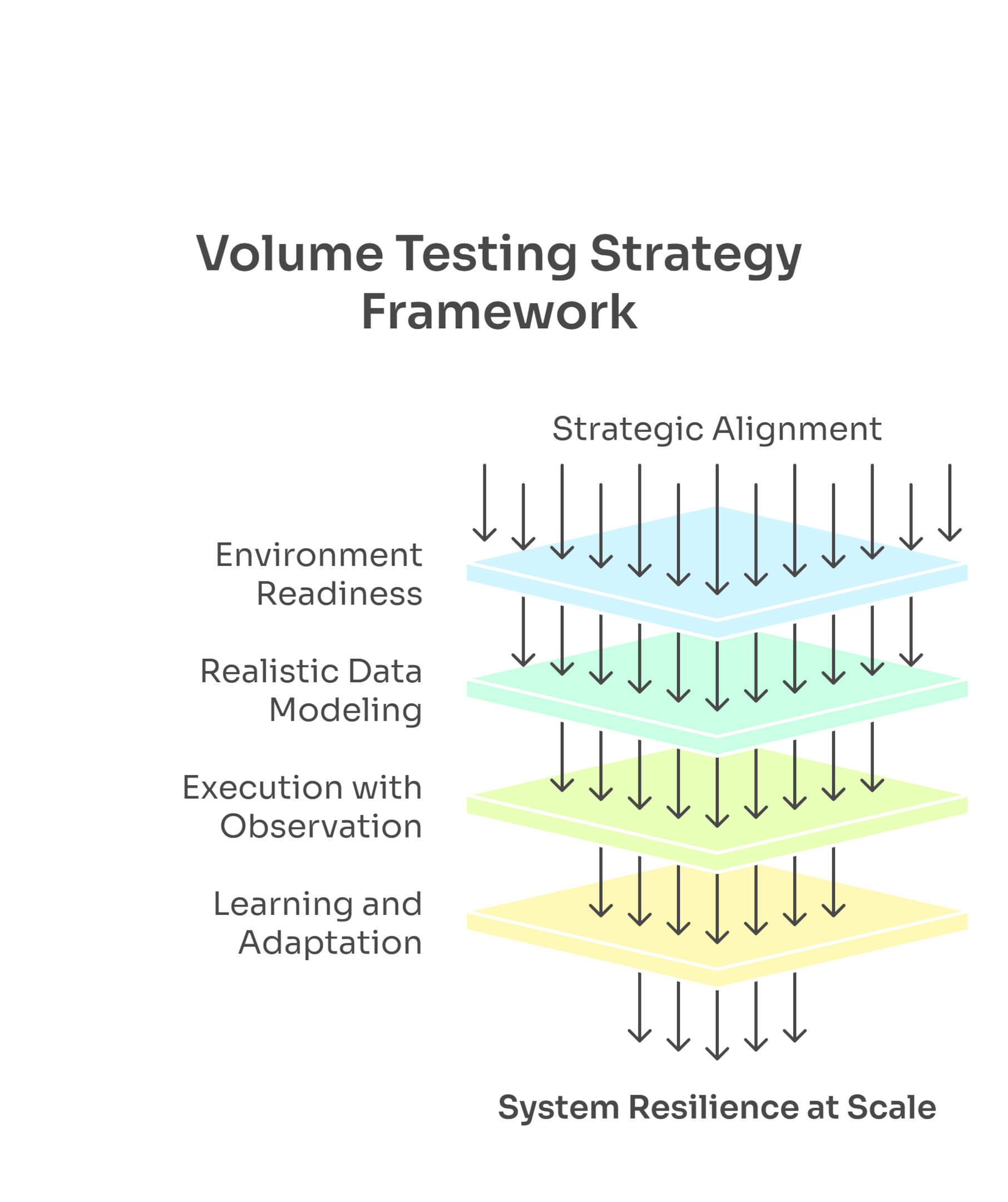 Visual framework illustrating five continuous layers of a volume testing strategy—Strategic Alignment, Environment Readiness, Realistic Data Modeling, Execution with Observation, and Learning and Adaptation—leading to System Resilience at Scale.