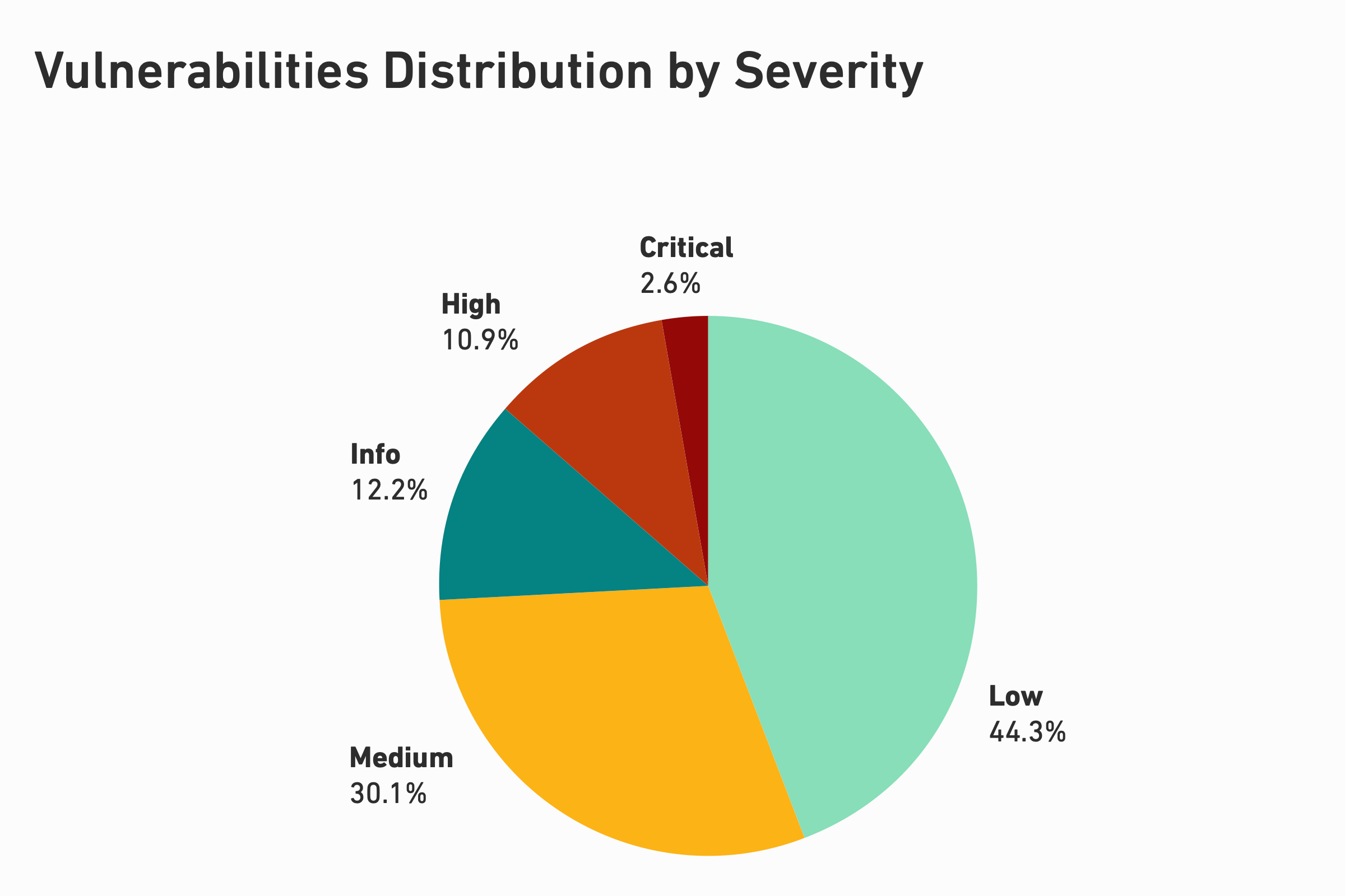 Chart showing distribution of vulnerabilities categorized by severity