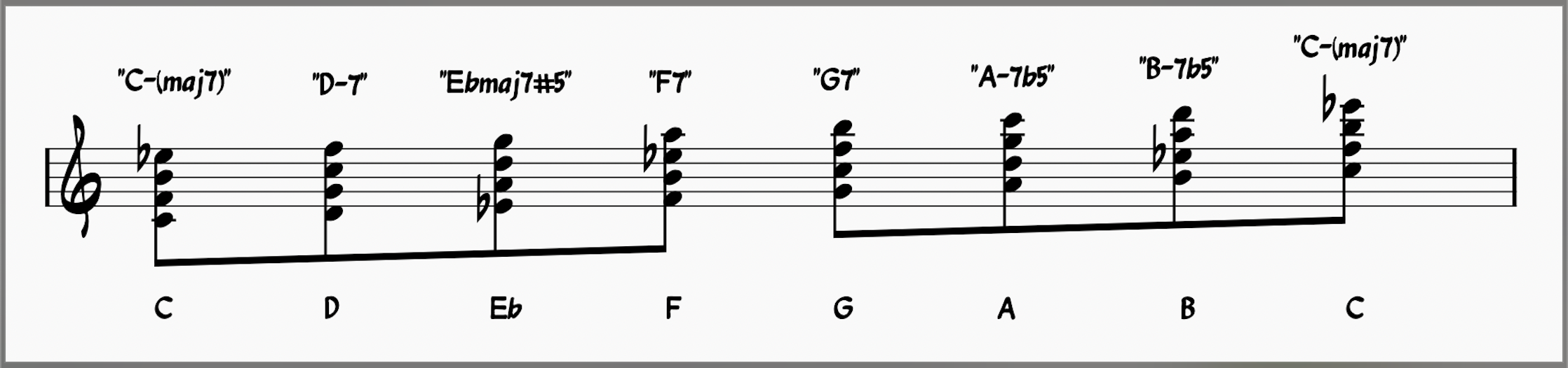 C melodic minor scale harmonized in 4ths