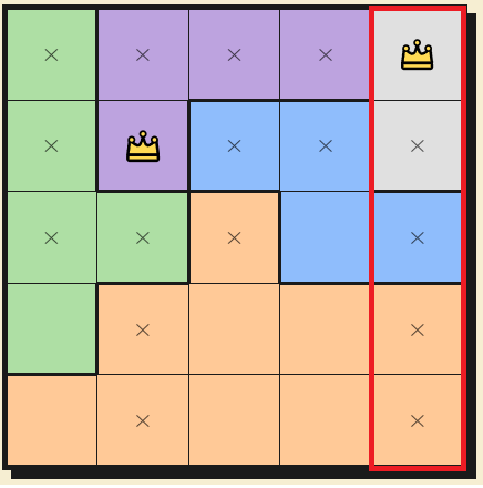Queens puzzle showing row-column forcing where a colored region claims a single column, eliminating that column for all other regions