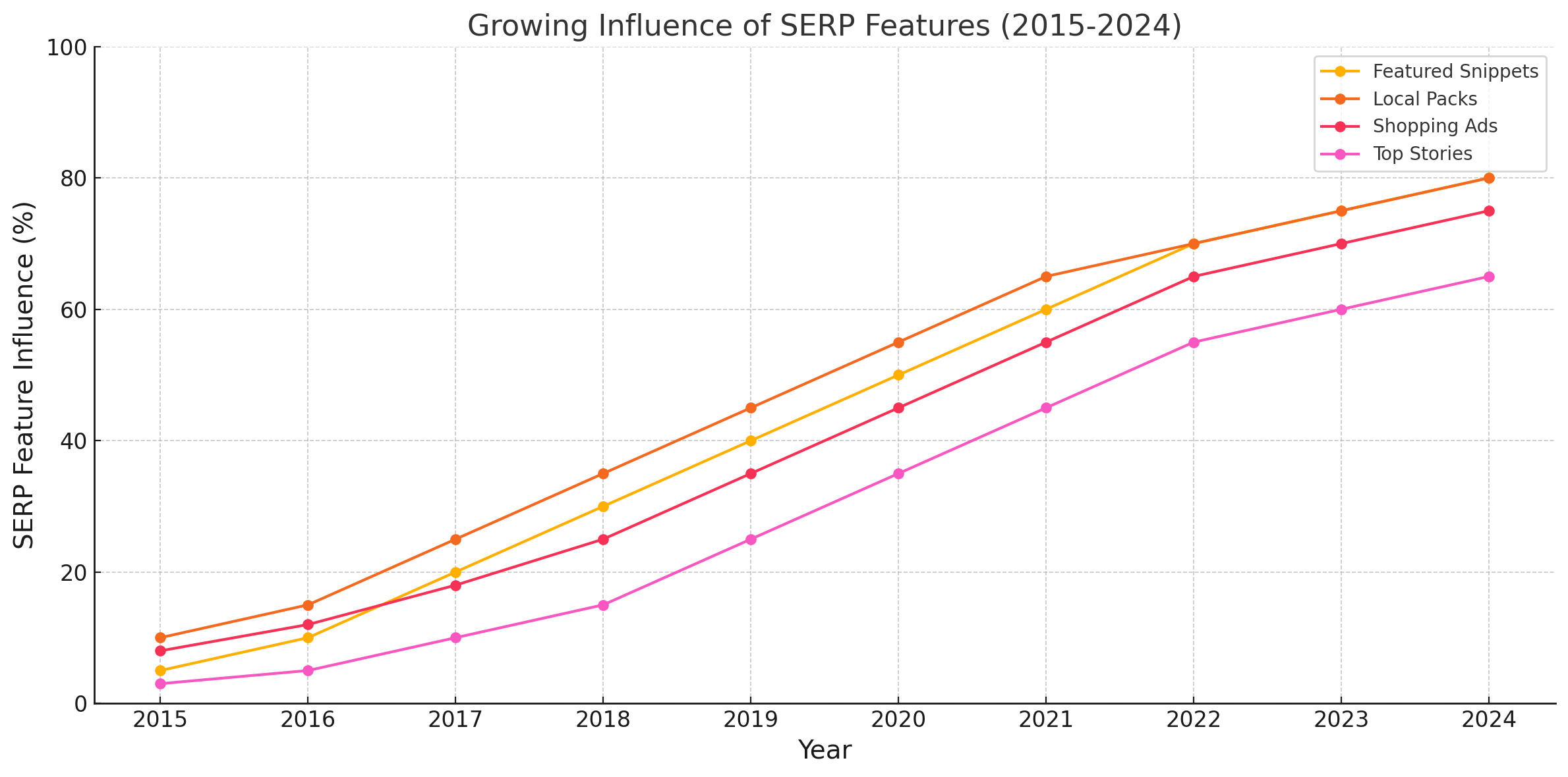 Line graph showing the growing influence of SERP features from 2015 to 2024, including featured snippets, local packs, shopping ads, and top stories.