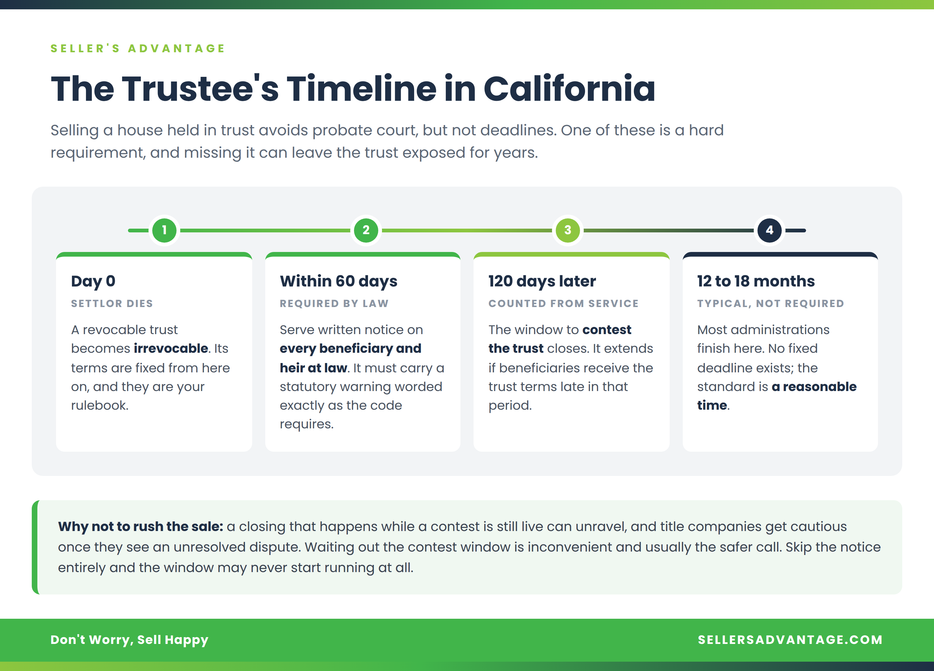 Timeline of key deadlines for a California trustee. Day zero, the settlor dies and a revocable trust becomes irrevocable, fixing its terms. Within 60 days, the trustee must serve written notice on every beneficiary and heir at law, carrying a statutory warning worded exactly as the code requires. 120 days after service, the window to contest the trust closes, extending if beneficiaries receive the trust terms late in that period. Most trust administrations finish within 12 to 18 months, though no fixed deadline exists and the standard is a reasonable time.
