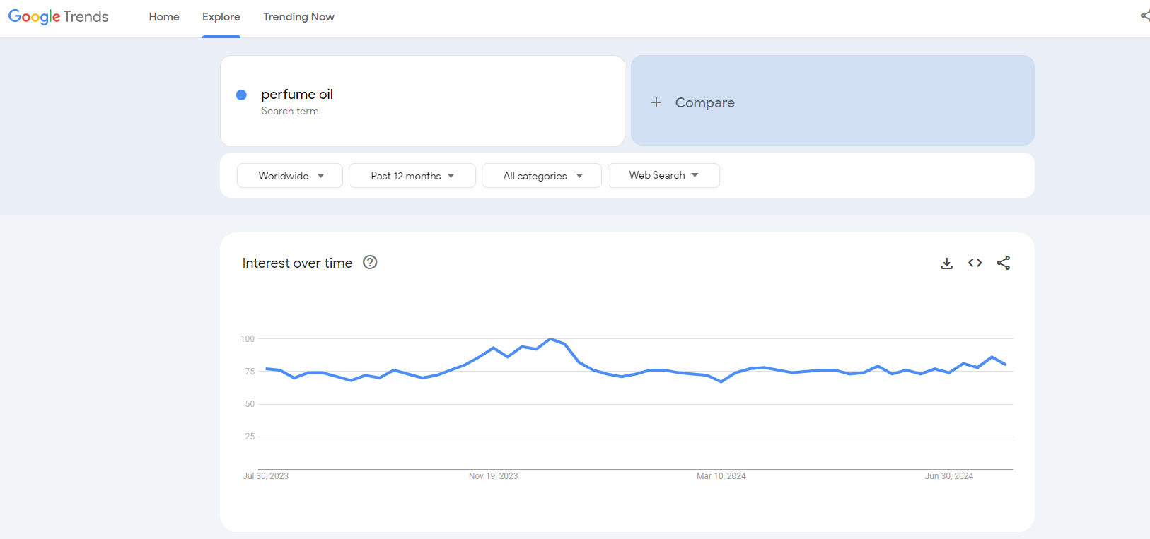 perfume oil google trends