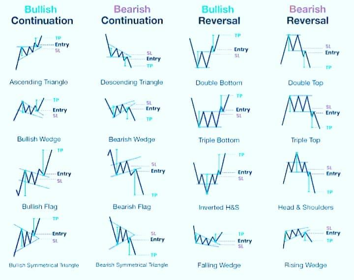 Chart Patterns - Source: Pinterest