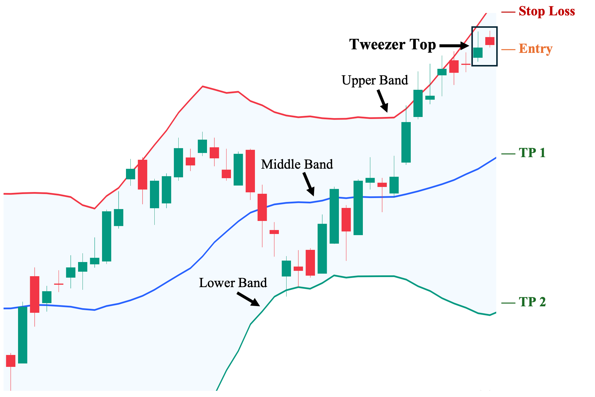 Tweezer Top with Bollinger Bands