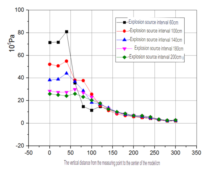 Variation of Peak Pressure along the Vertical Direction with Different Source Spacings