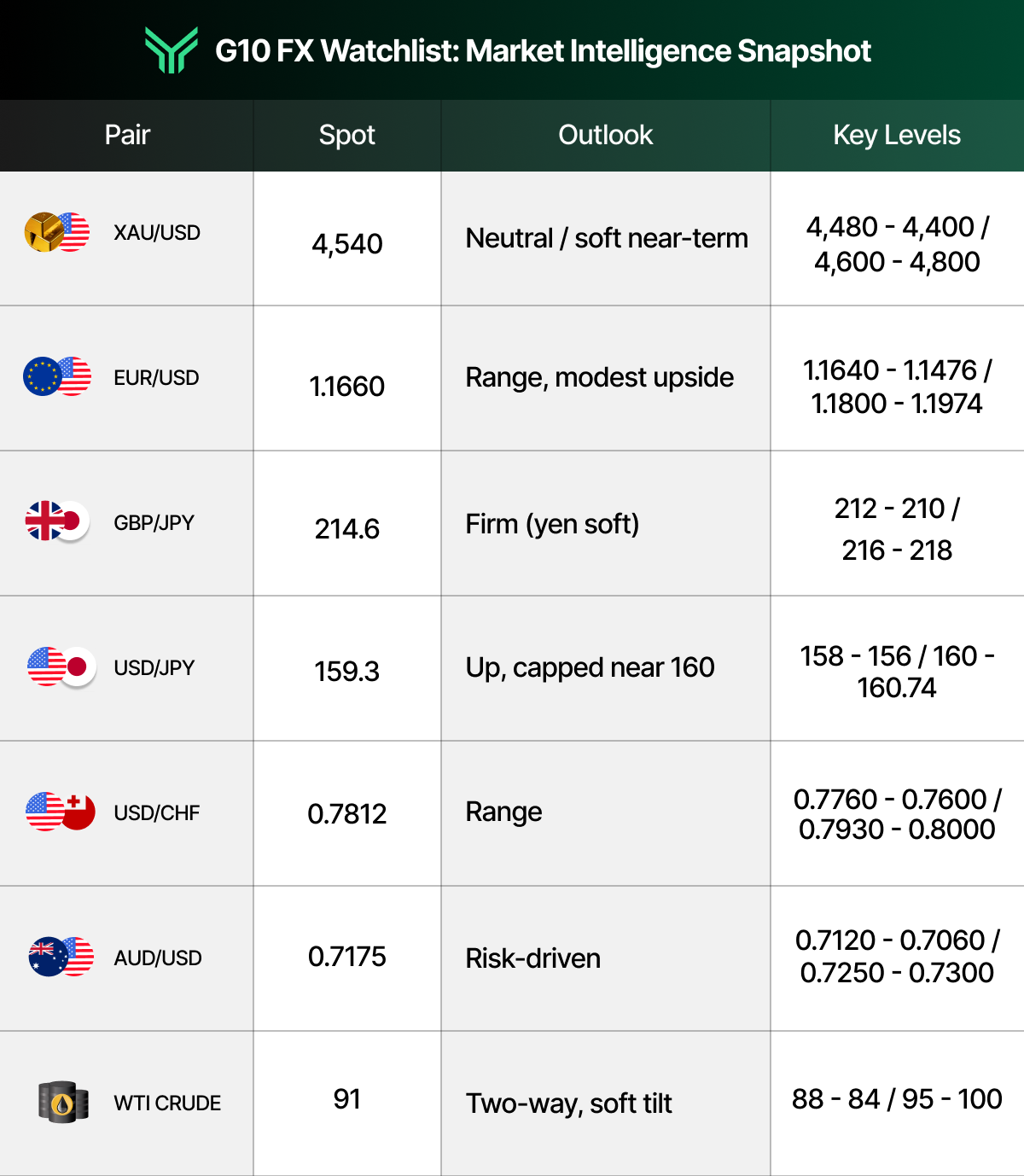 G10 FX Watchlist titled "Market Intelligence Snapshot" with columns for Pair, Spot, Outlook, and Key Levels. XAU/USD at 4,540 has a neutral, soft near-term outlook with key levels 4,480-4,400 and 4,600-4,800. EUR/USD at 1.1660 shows range with modest upside, key levels 1.1640-1.1476 and 1.1800-1.1974. GBP/JPY at 214.6 is firm with a soft yen, key levels 212-210 and 216-218. USD/JPY at 159.3 is up but capped near 160, key levels 158-156 and 160-160.74. USD/CHF at 0.7812 is range-bound, key levels 0.7760-0.7600 and 0.7930-0.8000. AUD/USD at 0.7175 is risk-driven, key levels 0.7120-0.7060 and 0.7250-0.7300. WTI Crude at 91 shows a two-way, soft tilt, key levels 88-84 and 95-100.