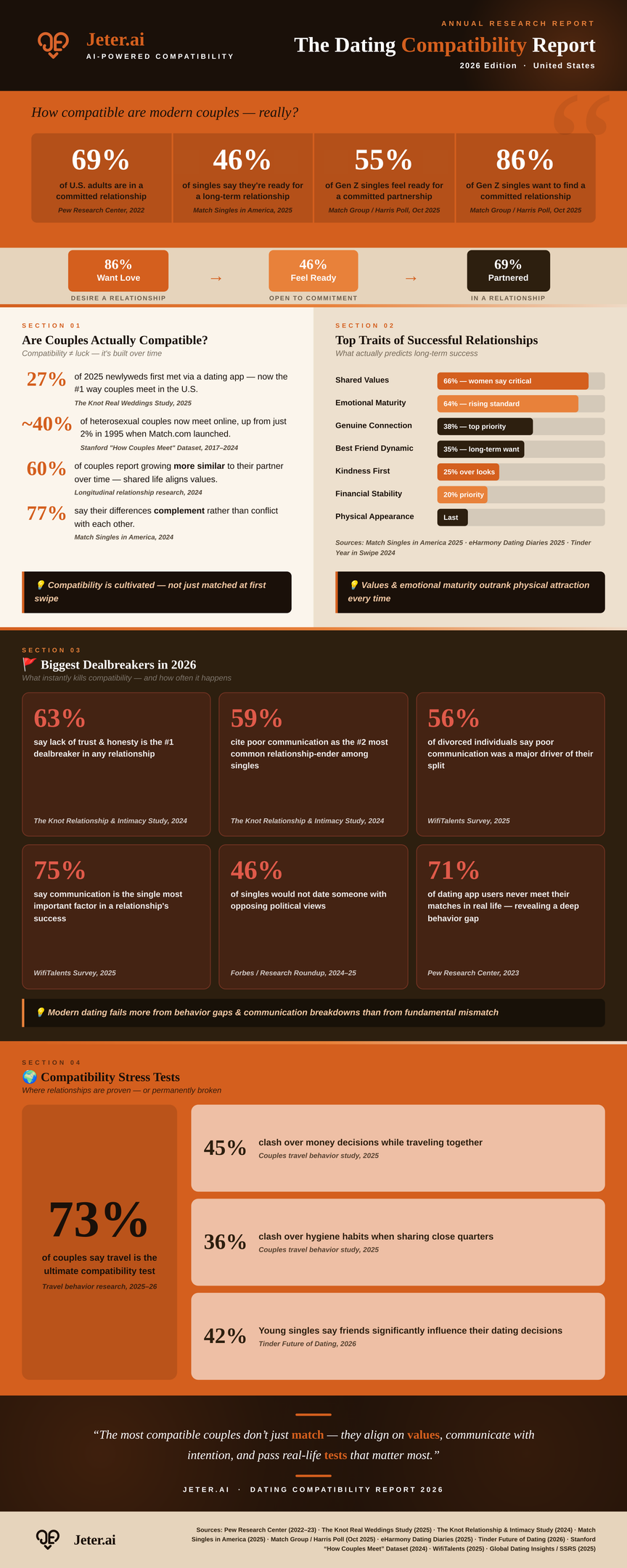 In this images is Jeter AI's Dating Compatibility Report 2026 Edition Annual Research Report Infographic