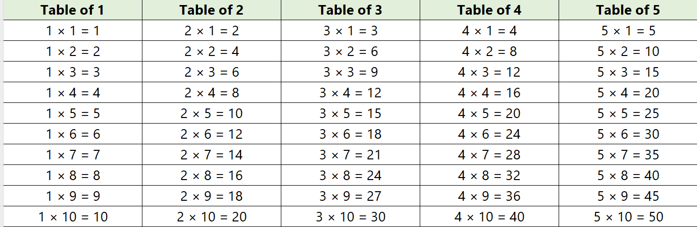 Multiplication Table 1 to 5