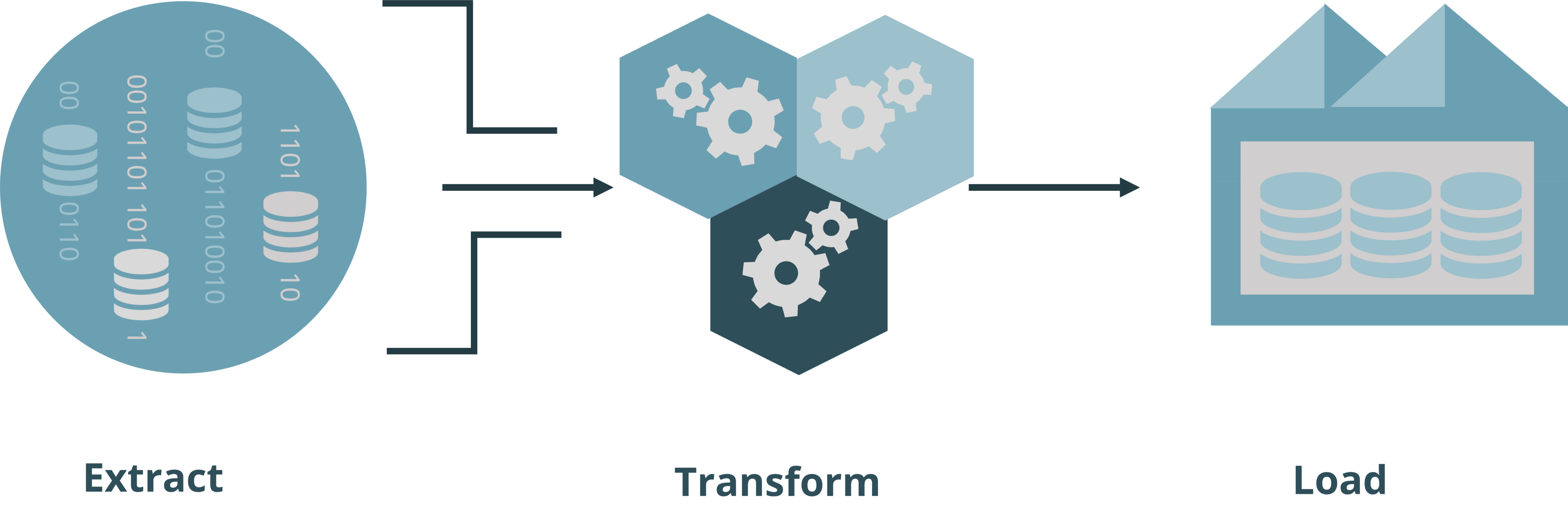 Source: https://www.datachannel.co/blogs/what-is-etl-and-how-the-etl-process-works || Description: ETL Process Visualisation