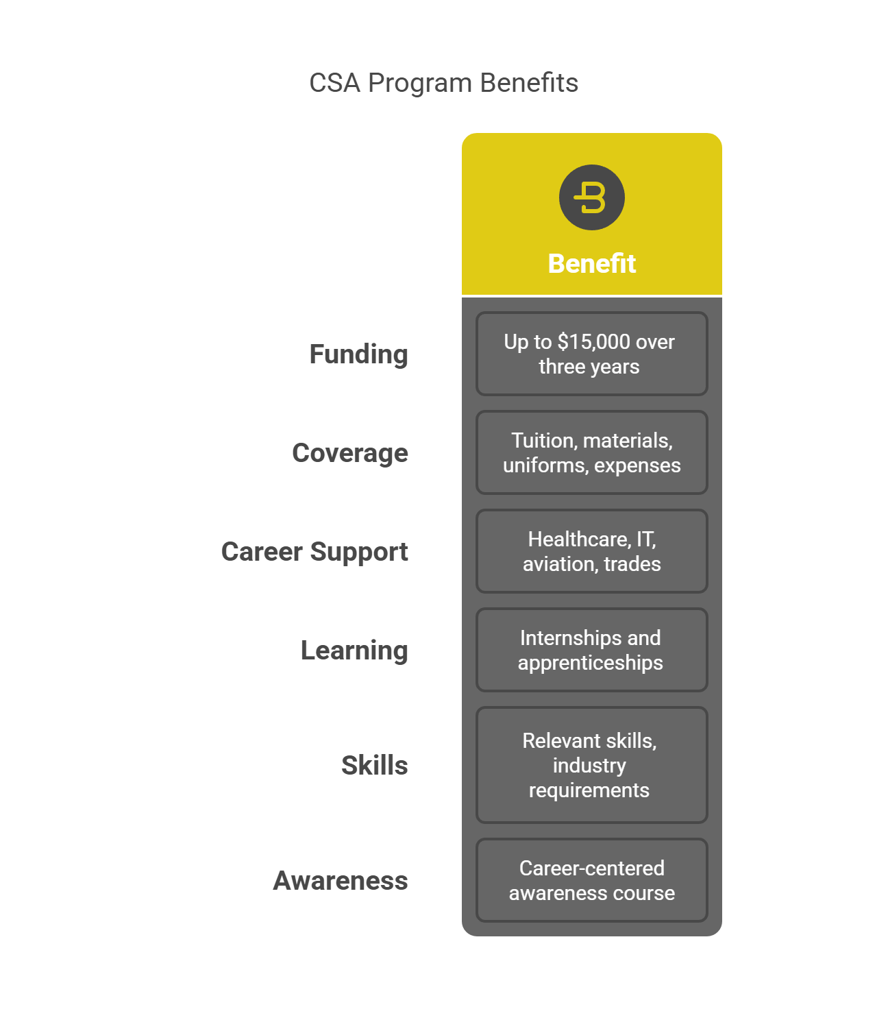 Key Features of the CSA Program
