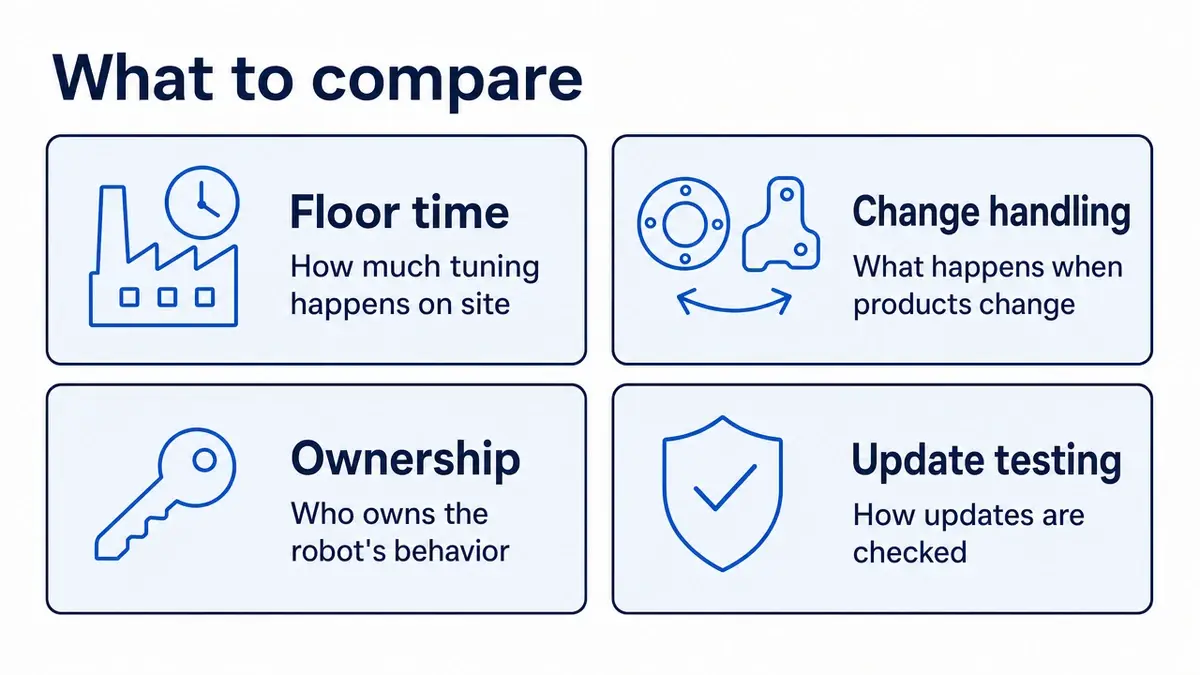 Evaluation criteria cards for a robot integration comparison, including floor time and ownership