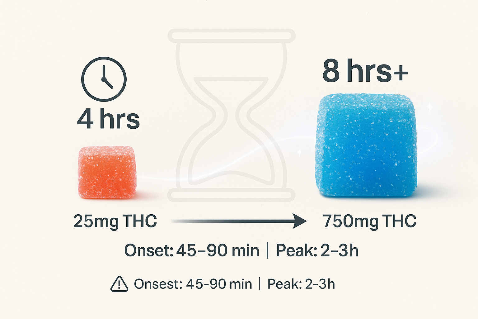 Visual comparison of low and high-dose Torch gummies with labeled durations, highlighting onset, peak time, and total effect length.