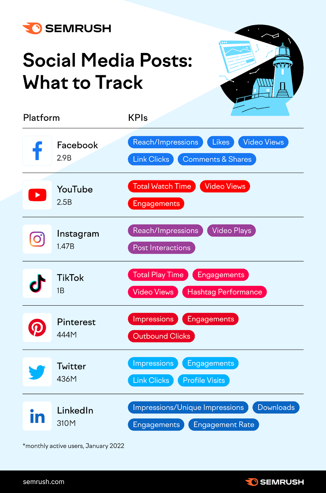Social media KPI to track