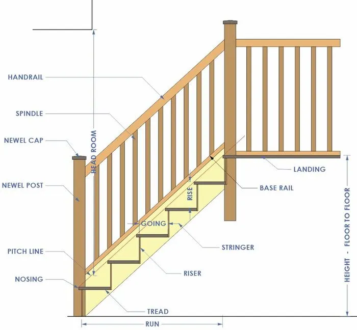 stair calculator, stair width, stair calculator, building codes, tread depth, stringer length, minimum length, construction project, total rise, riser height, simple task, top tread, number of steps, vertical part, calculator, total run, building, first step, headroom, measurements, search, direction, typically, rails, stringers, tread depth, tread thickness, stringer length, total rise, step height, construction, building, calculate, angle, headroom, total rise, calculator, total run, building, design of staircase, dog legged staircase