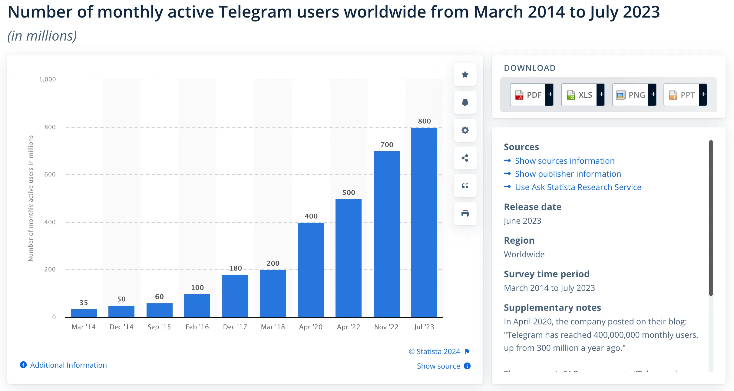 Croissance continue de Telegram