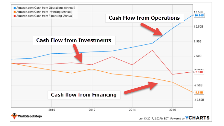 Cash flow analysis