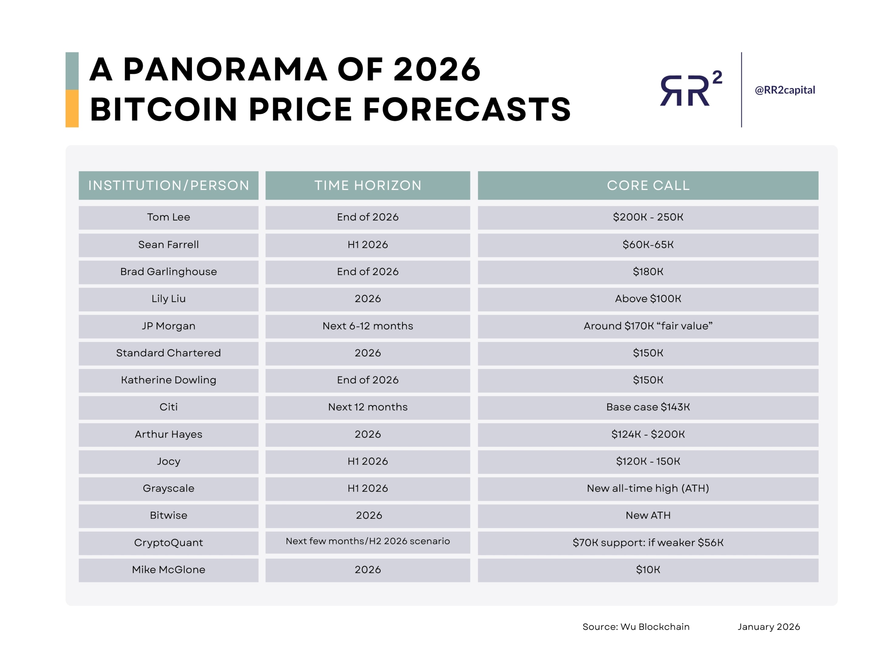 Bitcoin price forecasts by leading institutions and selected individuals. 