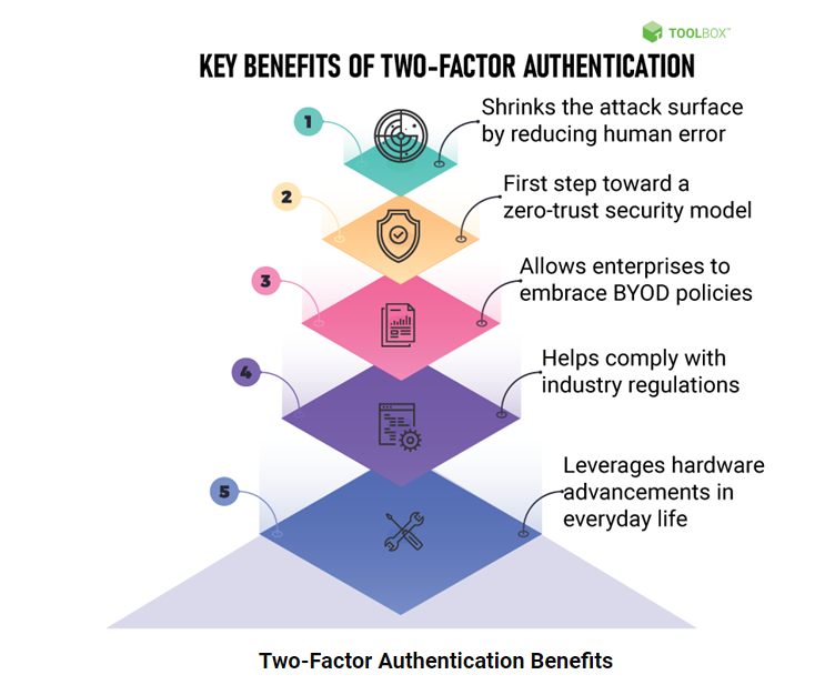 Benefits of two-factor authentication