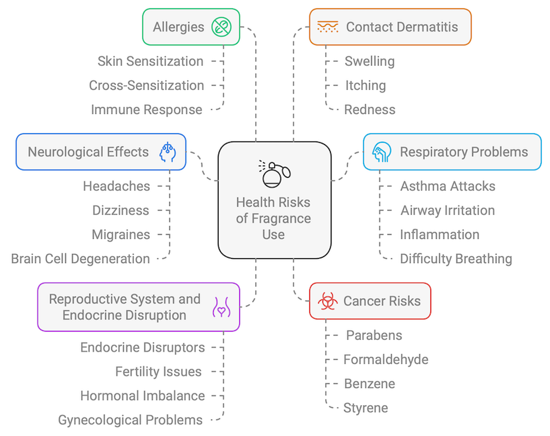 health effects associated with fragrance