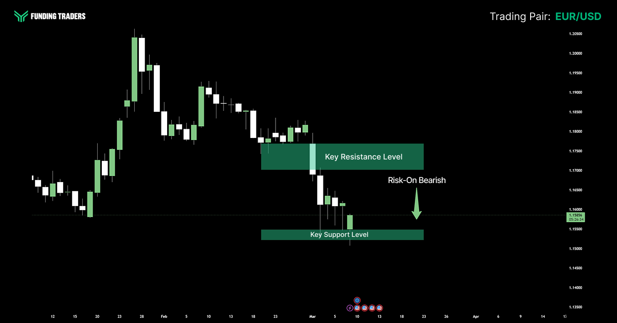 EUR/USD candlestick chart from Funding Traders showing a sustained downtrend from a late-January peak near 1.2050 down to the current level around 1.1600 in mid-March 2026. A key resistance level is marked near 1.1750 and a key support level near 1.1550, with price trading between them. A downward arrow labeled "Risk-On Bearish" signals a bearish technical bias, suggesting further euro weakness toward the support zone as risk sentiment shifts against the currency pair.
