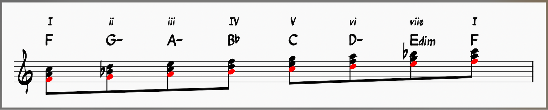 What A Wonderful World Chords! Learn This Classic Jazz Standard 3 Chords in the Key of F Major
