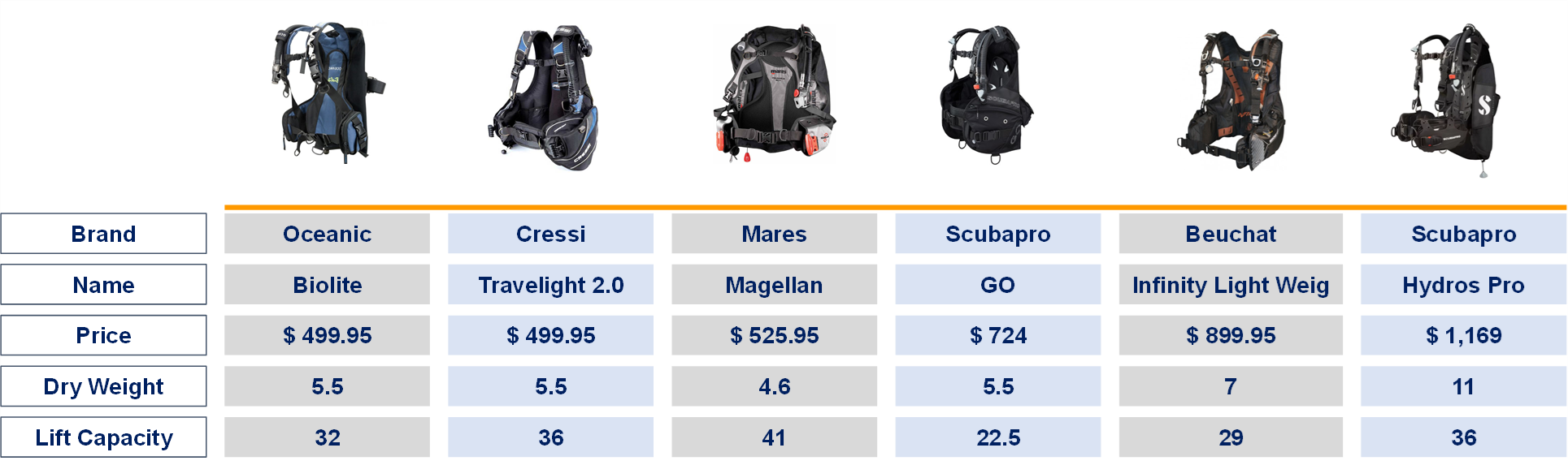 Travel BCDs ranked by price