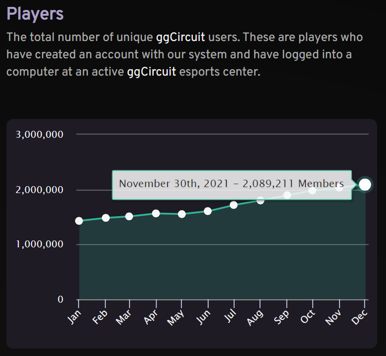 The number of gamers playing on an esports venue with ggLeap increased by 2.75%