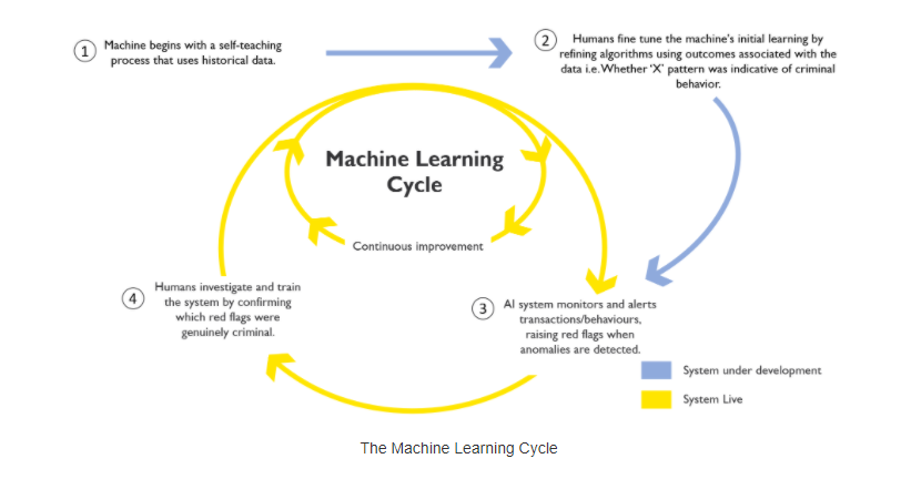 Machine Learning Cycle