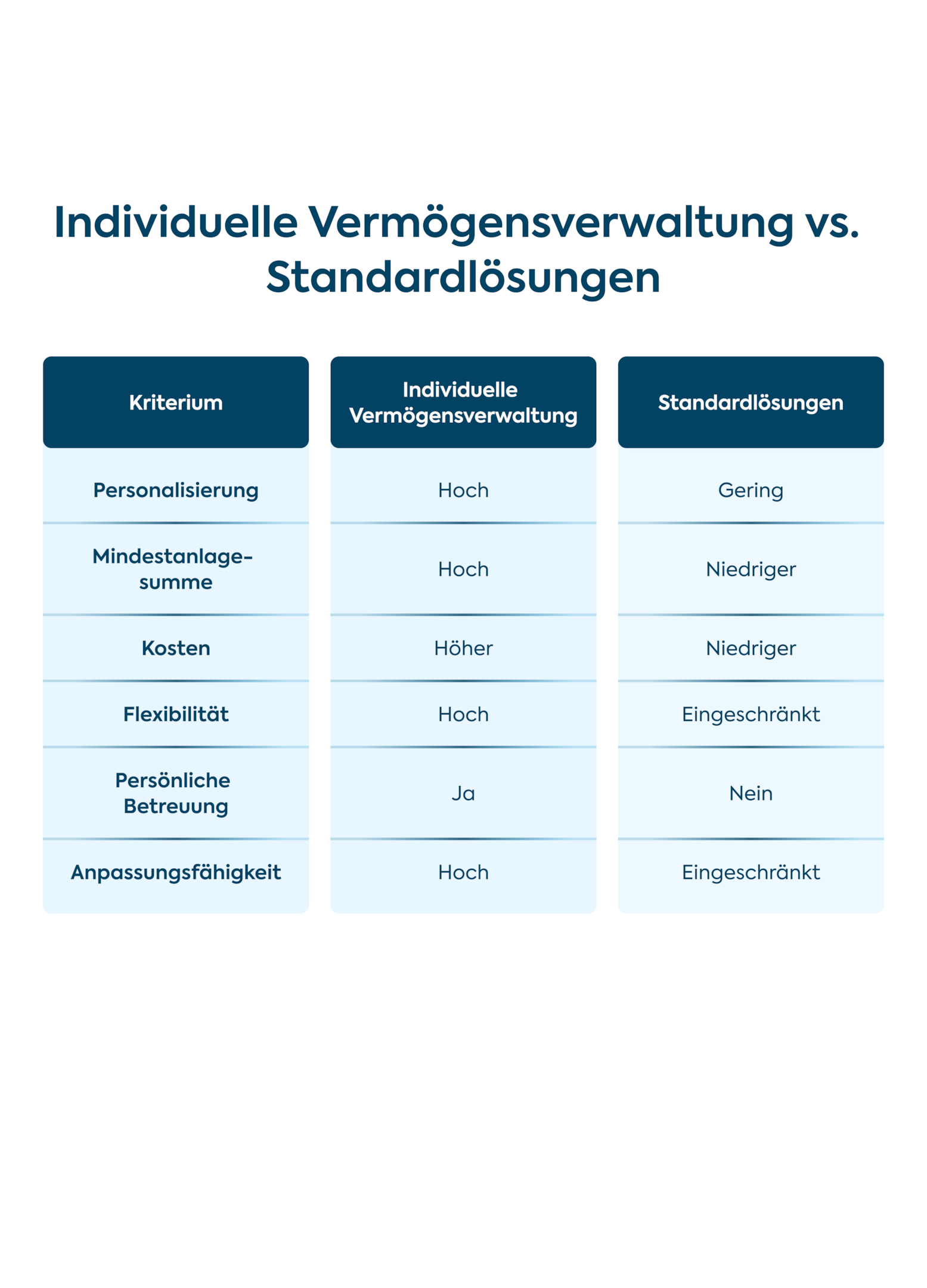 Individuelle Vermögensverwaltung vs. Standardlösungen: Wo liegen die Unterschiede?
