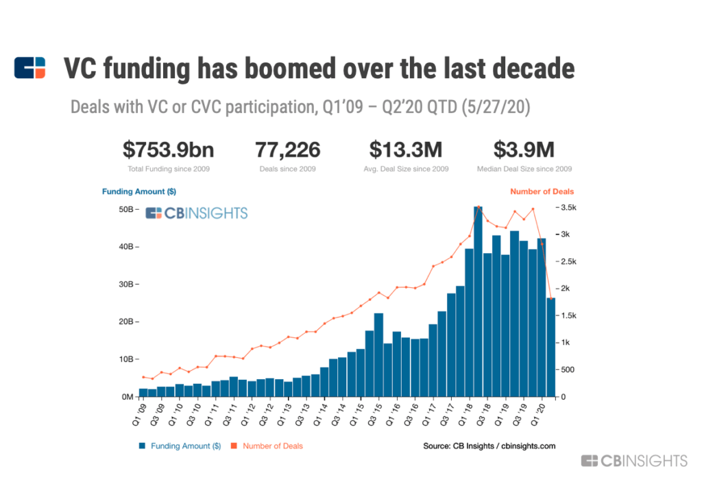 Graph showing how VC funding has boomed over the last decade | CB INSIGHTS