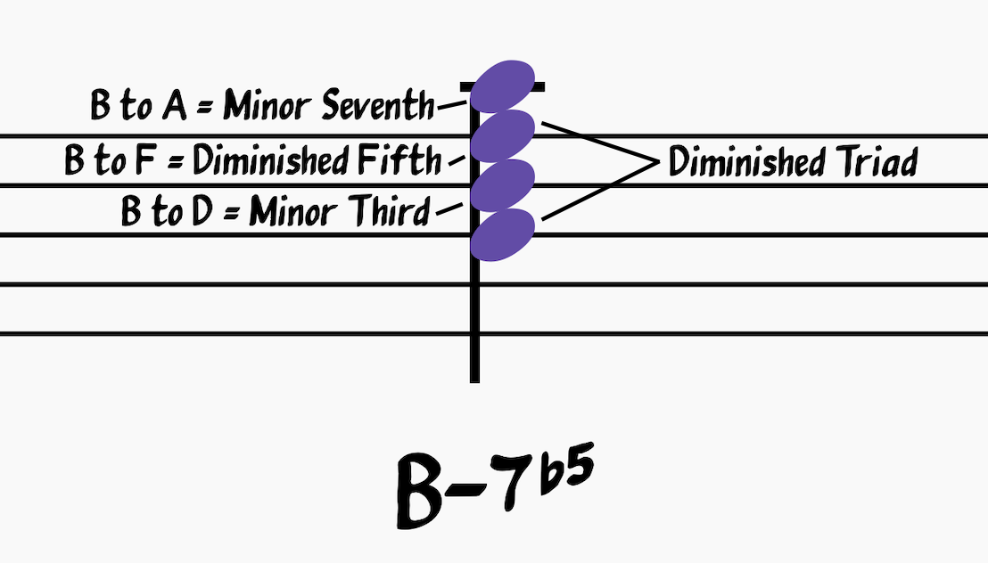 Half Diminished Seventh Chord broken into its component intervals