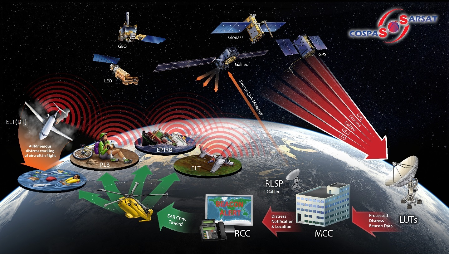 The Cospas – Sarsat Satellite System