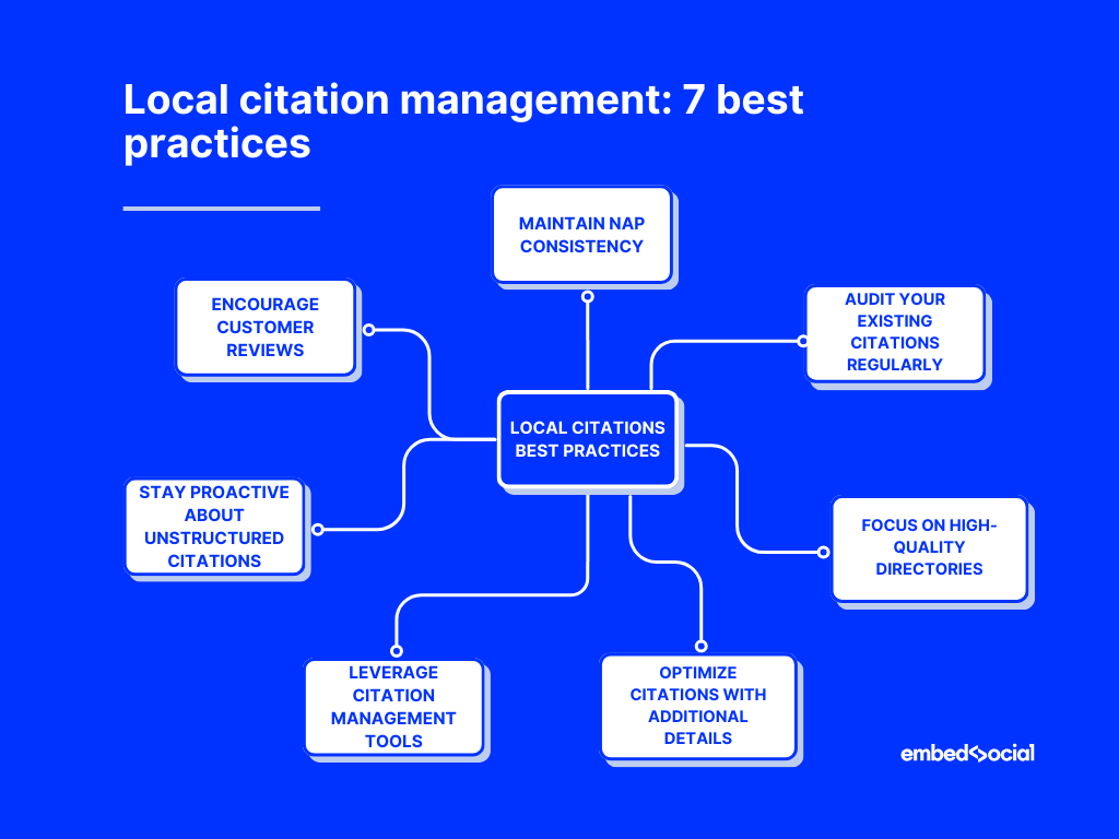 mind map showcasing the best practices for managing local business citations