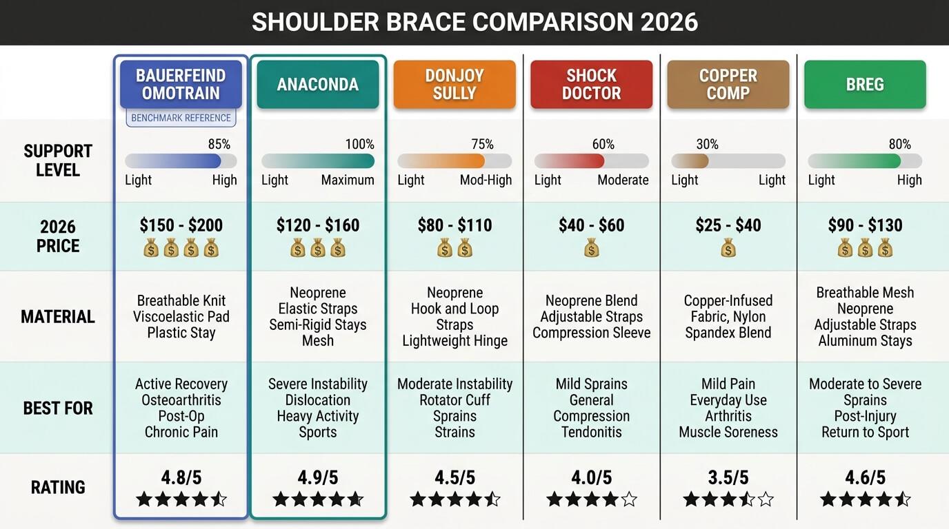 How All 5 Stack Up Against Bauerfeind OmoTrain
