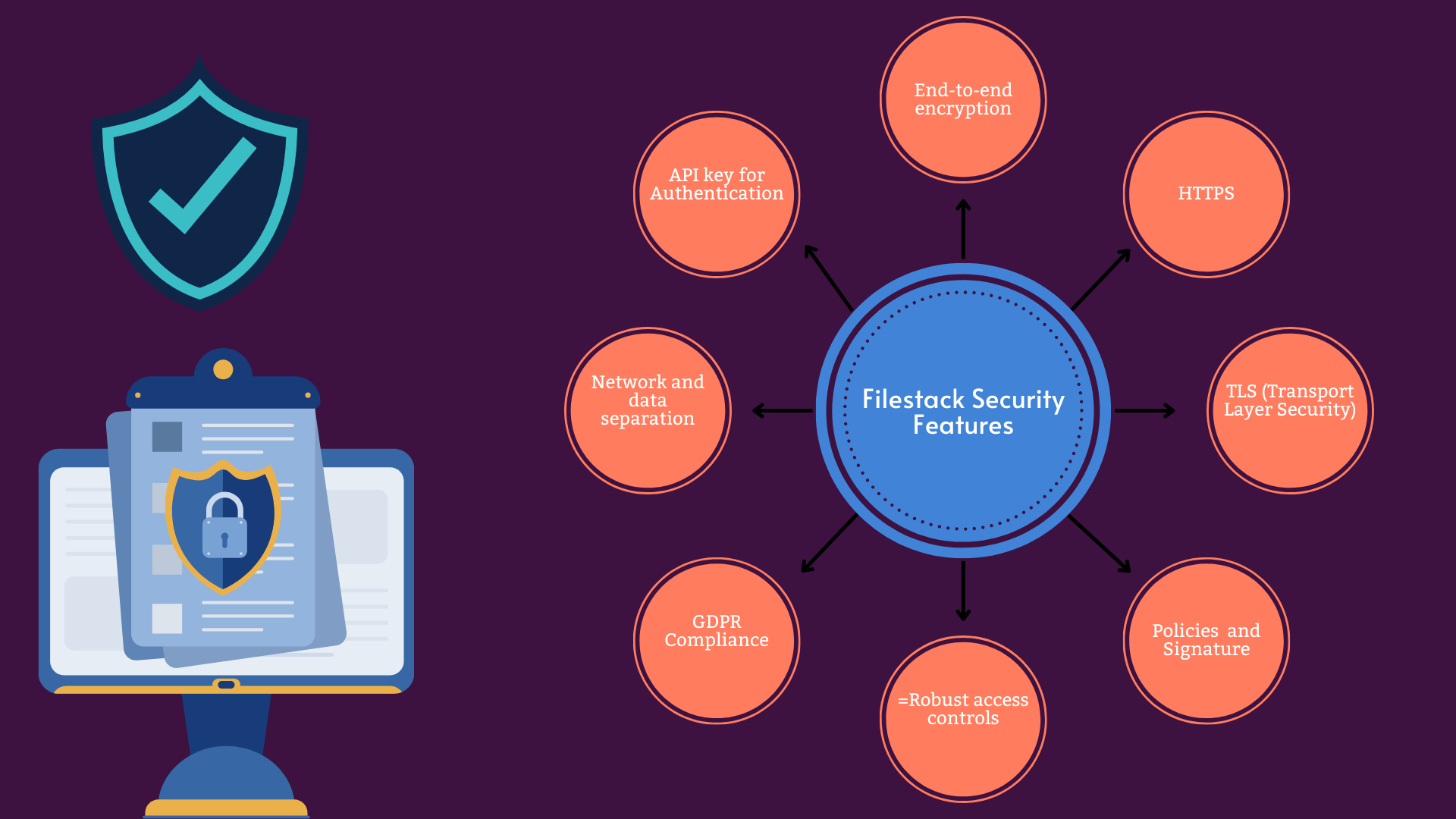  an infographic of Filetsack security features to transfer files