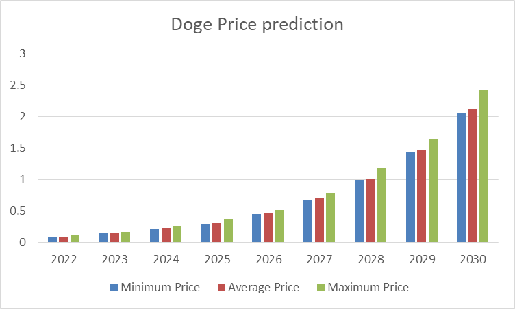 Dogecoin Price Prediction 2022-2030: On its Path to Recovery? 2