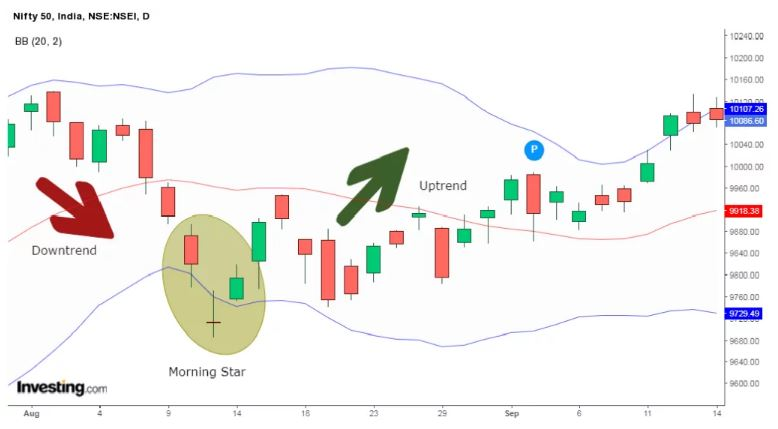 Bollinger Bands with Morning Star