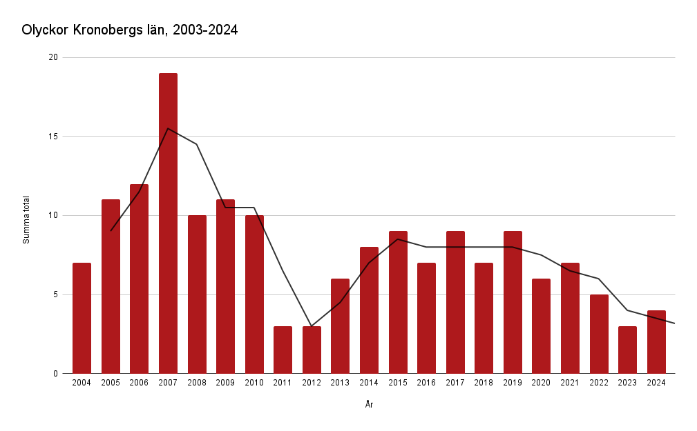 Olyckor Kronobergs län, perioden 2003-2024