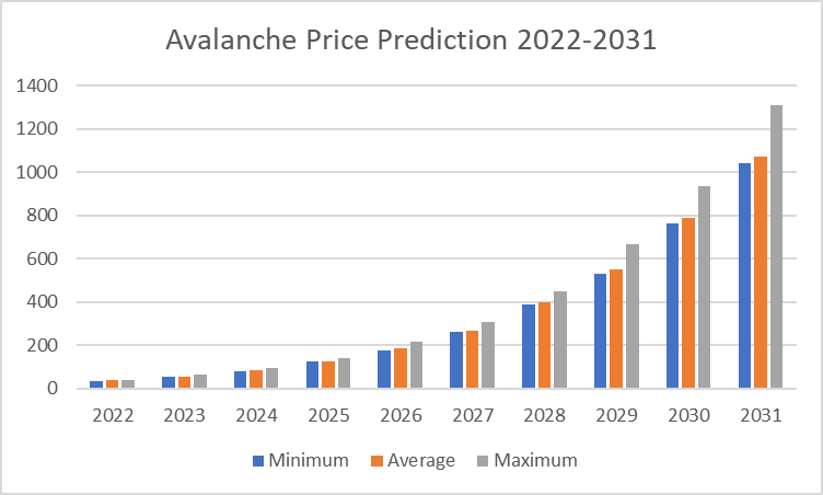 Avalanche Price Prediction 2022-2031: Time to Buy the AVAX Dip? 2