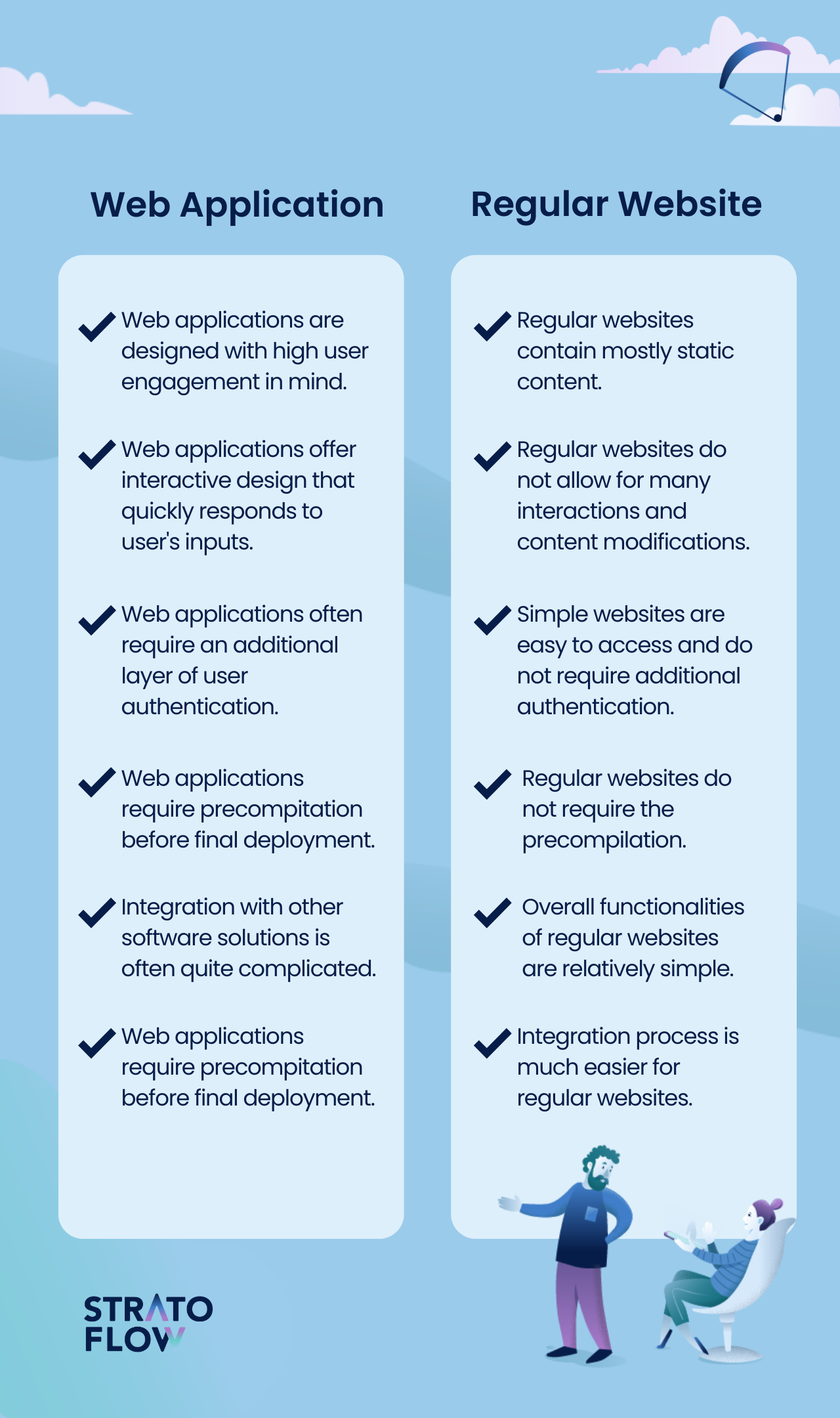 Website versus Web App