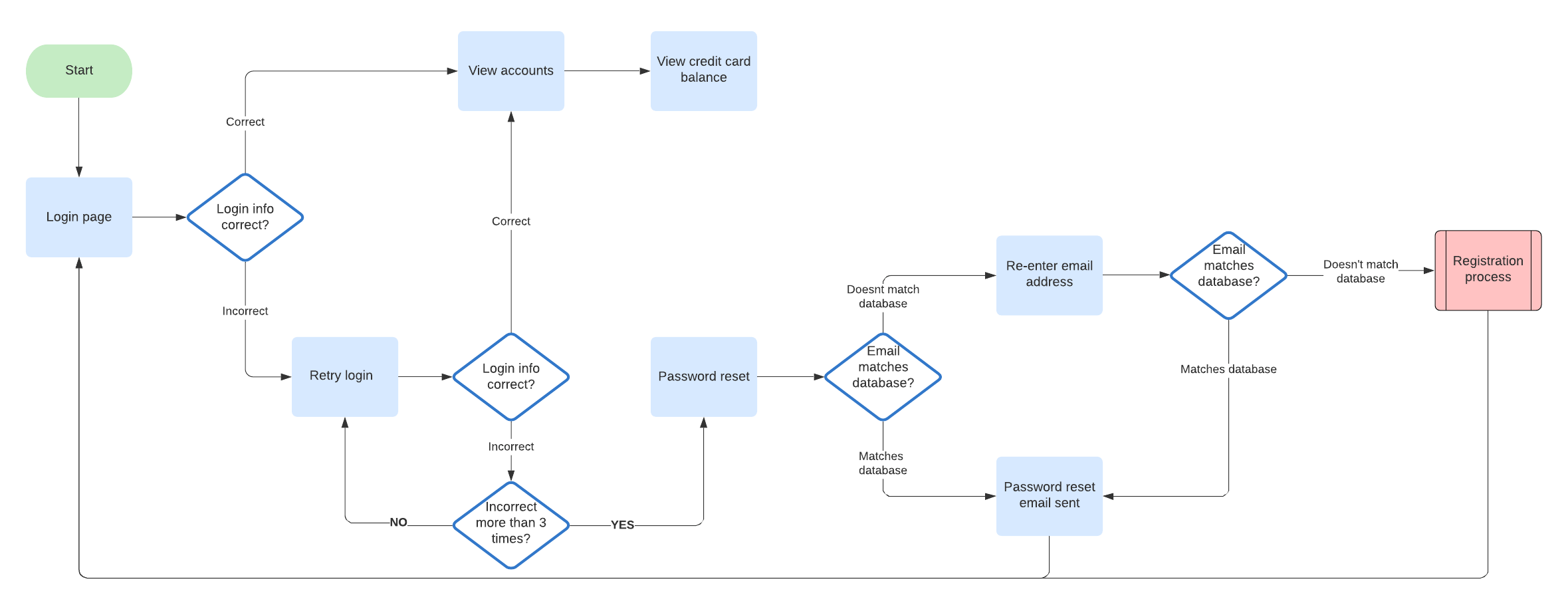 Create user journey maps for different personas